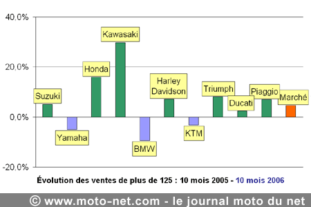 Bilan du marché de la moto et du scooter en France, les chiffres d'octobre 2006