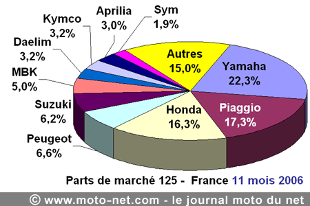 Bilan du marché de la moto et du scooter en France, les chiffres de novembre 2006
