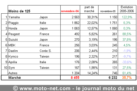 Bilan du marché de la moto et du scooter en France, les chiffres de novembre 2006