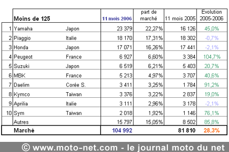 Bilan du marché de la moto et du scooter en France, les chiffres de novembre 2006