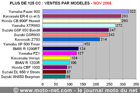 Bilan du marché de la moto et du scooter en France, les chiffres de novembre 2006
