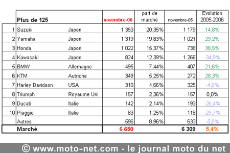 Bilan du marché de la moto et du scooter en France, les chiffres de novembre 2006