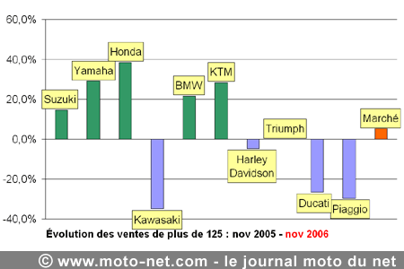 Bilan du marché de la moto et du scooter en France, les chiffres de novembre 2006
