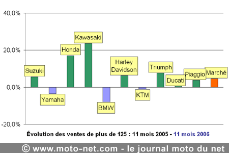 Bilan du marché de la moto et du scooter en France, les chiffres de novembre 2006