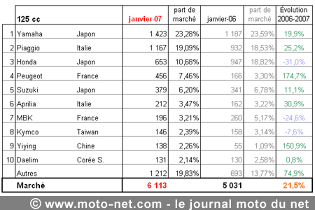 Bilan du marché de la moto et du scooter en France, les chiffres de janvier 2007