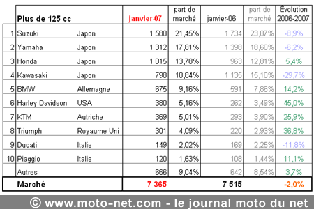 Bilan du marché de la moto et du scooter en France, les chiffres de janvier 2007