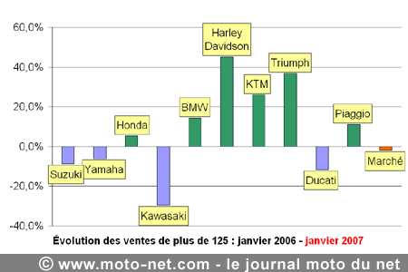 Bilan du marché de la moto et du scooter en France, les chiffres de janvier 2007