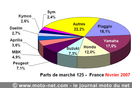Bilan du marché de la moto et du scooter en France, les chiffres de février 2007