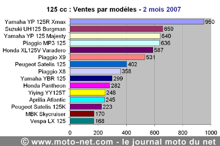 Bilan du marché de la moto et du scooter en France, les chiffres de février 2007