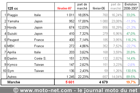 Bilan du marché de la moto et du scooter en France, les chiffres de février 2007
