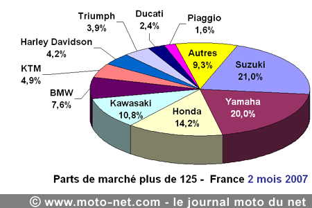 Bilan du marché de la moto et du scooter en France, les chiffres de février 2007