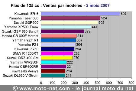 Bilan du marché de la moto et du scooter en France, les chiffres de février 2007