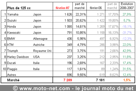 Bilan du marché de la moto et du scooter en France, les chiffres de février 2007