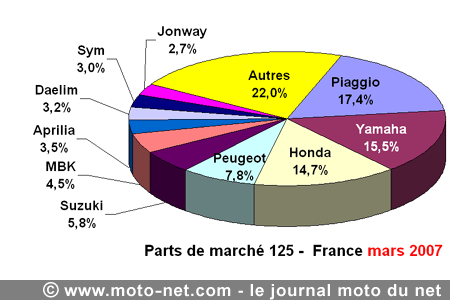 Bilan du marché de la moto et du scooter en France, les chiffres de mars 2007