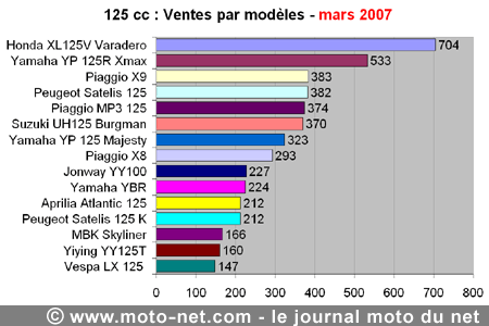 Bilan du marché de la moto et du scooter en France, les chiffres de mars 2007