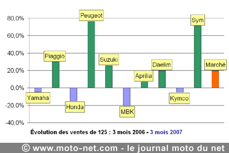 Bilan du marché de la moto et du scooter en France, les chiffres de mars 2007