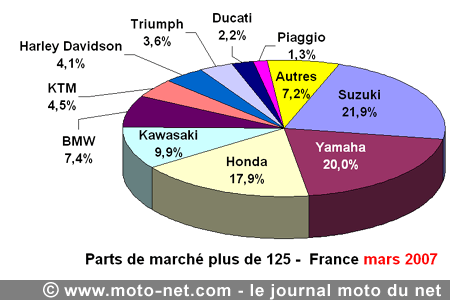 Bilan du marché de la moto et du scooter en France, les chiffres de mars 2007