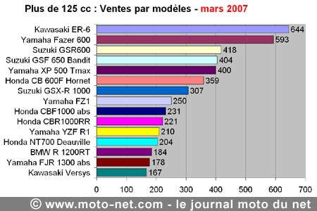 Bilan du marché de la moto et du scooter en France, les chiffres de mars 2007