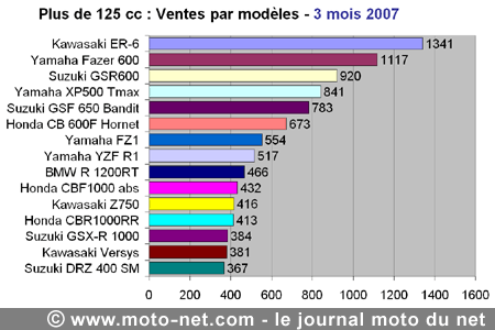 Bilan du marché de la moto et du scooter en France, les chiffres de mars 2007