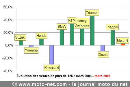 Bilan du marché de la moto et du scooter en France, les chiffres de mars 2007