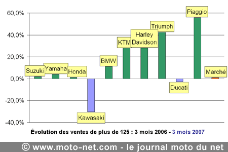 Bilan du marché de la moto et du scooter en France, les chiffres de mars 2007