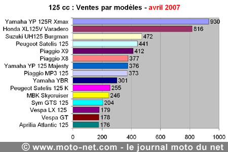 Bilan du marché de la moto et du scooter en France, les chiffres d'avril 2007