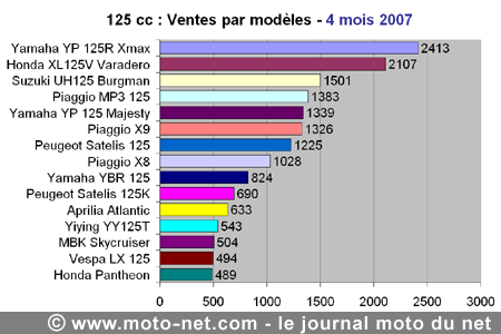 Bilan du marché de la moto et du scooter en France, les chiffres d'avril 2007