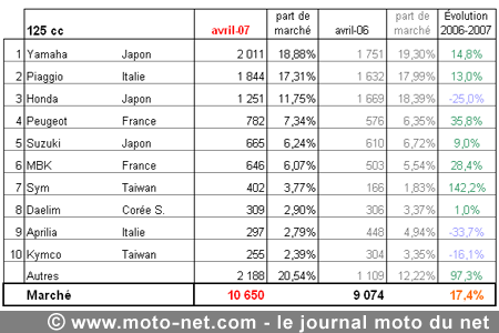 Bilan du marché de la moto et du scooter en France, les chiffres d'avril 2007