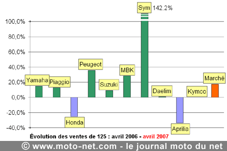 Bilan du marché de la moto et du scooter en France, les chiffres d'avril 2007