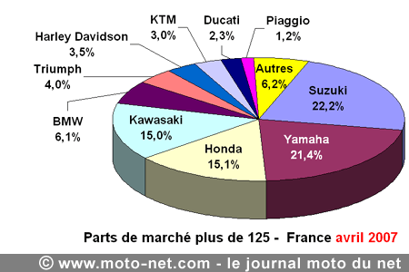 Bilan du marché de la moto et du scooter en France, les chiffres d'avril 2007