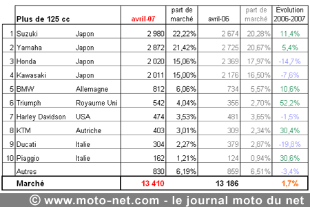 Bilan du marché de la moto et du scooter en France, les chiffres d'avril 2007