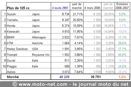 Bilan du marché de la moto et du scooter en France, les chiffres d'avril 2007