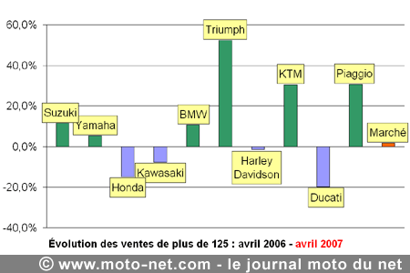 Bilan du marché de la moto et du scooter en France, les chiffres d'avril 2007