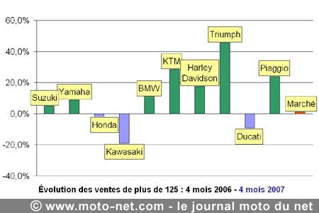 Bilan du marché de la moto et du scooter en France, les chiffres d'avril 2007