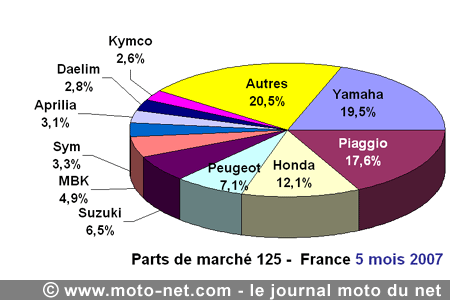 Bilan du marché de la moto et du scooter en France, les chiffres de mai 2007