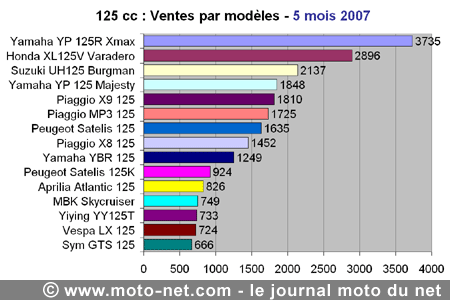 Bilan du marché de la moto et du scooter en France, les chiffres de mai 2007