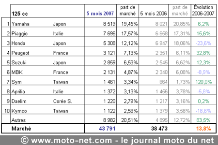 Bilan du marché de la moto et du scooter en France, les chiffres de mai 2007
