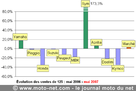 Bilan du marché de la moto et du scooter en France, les chiffres de mai 2007