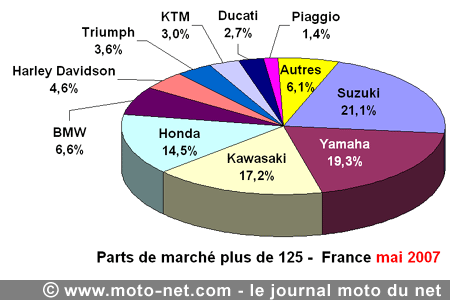 Bilan du marché de la moto et du scooter en France, les chiffres de mai 2007