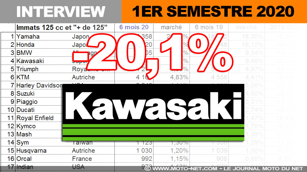 Antoine Coulon (Kawasaki) : Notre culture traditionnelle et avant-gardiste nous aide