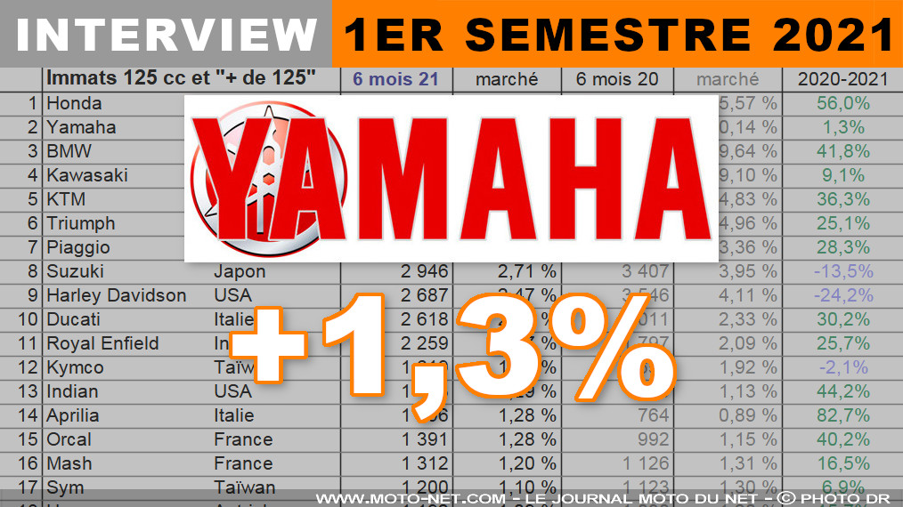 Paul Goulm (Yamaha) : les nouveautés 2021 vont trouver leur "rythme de croisière"