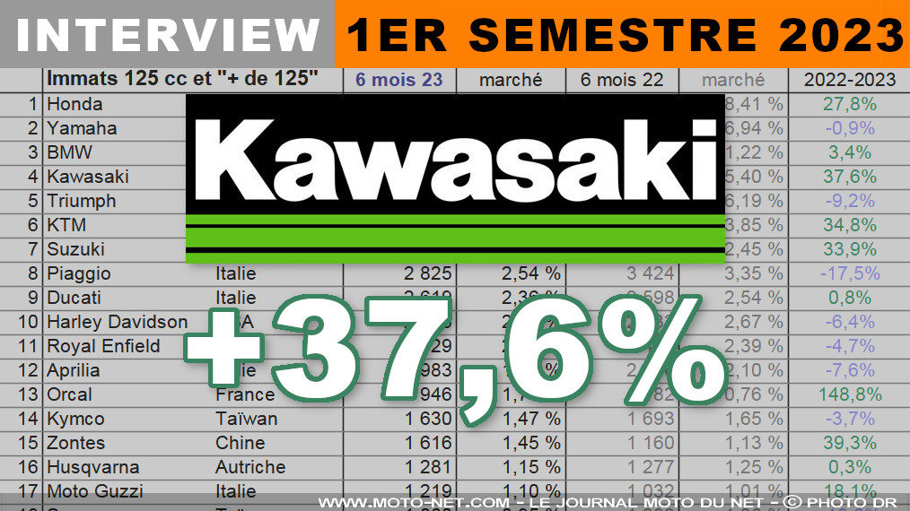 Benjamin Kapkowski (Kawasaki) : de nouveau de bonnes dispos sur l'ensemble de la gamme