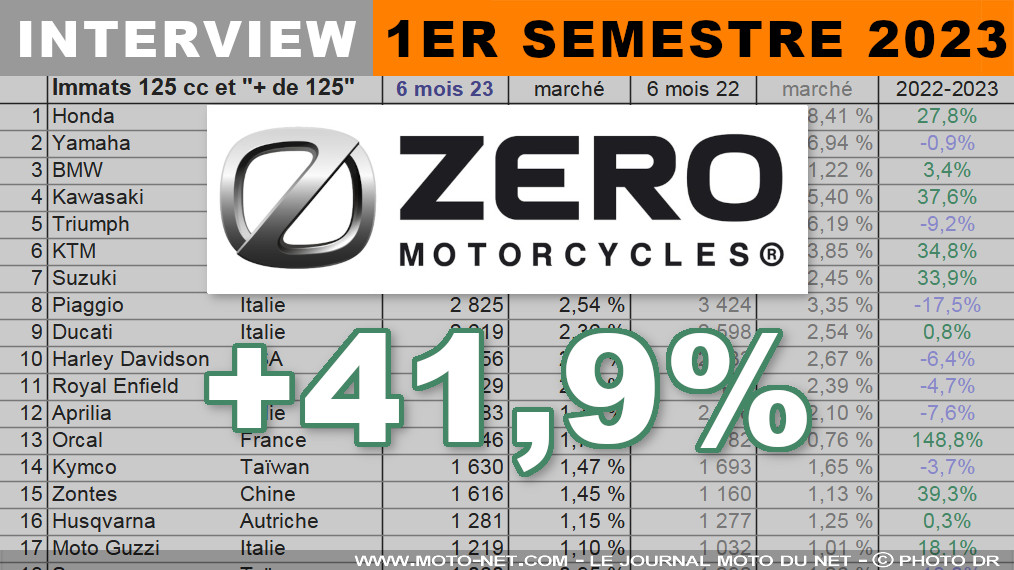 Umberto Uccelli (Zero Motos) : la France est désormais notre meilleur marché
