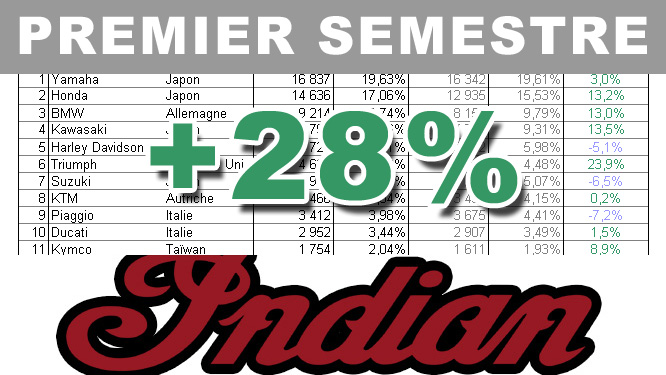 Premier semestre 2017 : le bilan marché d'Indian