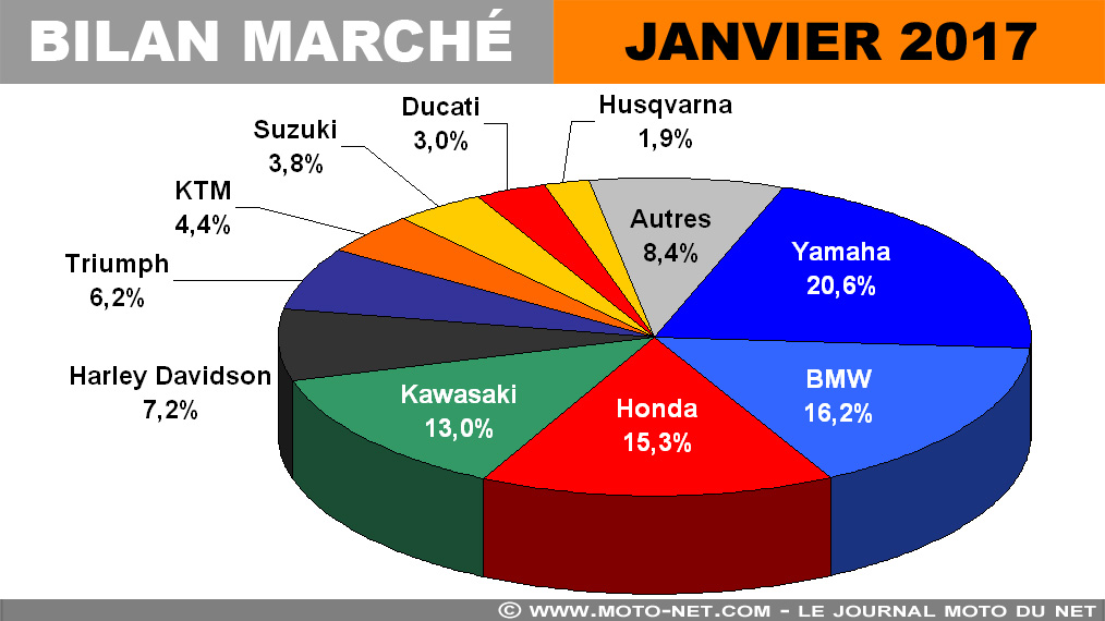 Marché moto : les compteurs sont remis à moins de zéro