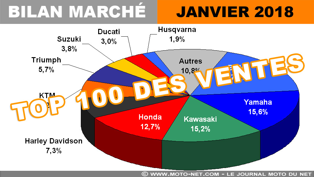 Top 100 des meilleures ventes motos et scooters (janvier 2018)