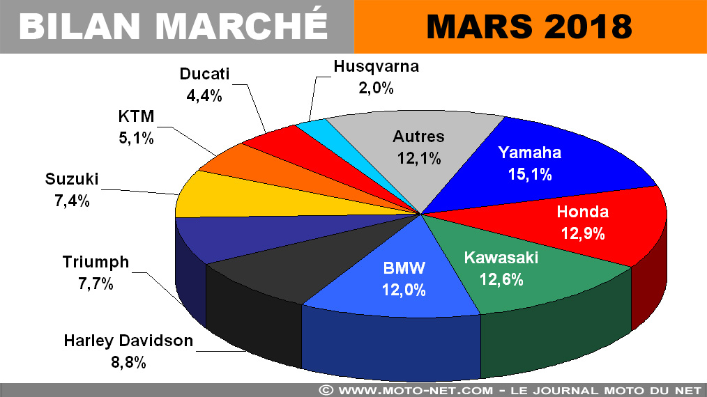 Marché moto et scooter : les 125 dérapent, les gros cubes tiennent bon