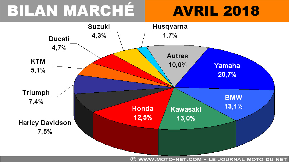 Avril 2018 : retour des beaux jours et reprise du marché moto