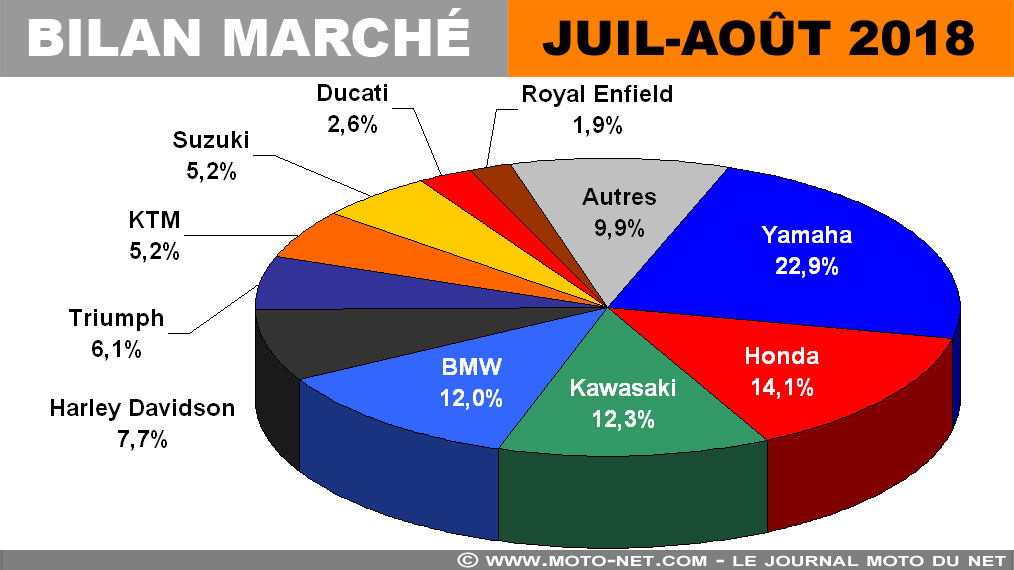 Eté 2018 en France : un si grand soleil pour les motos et scooters