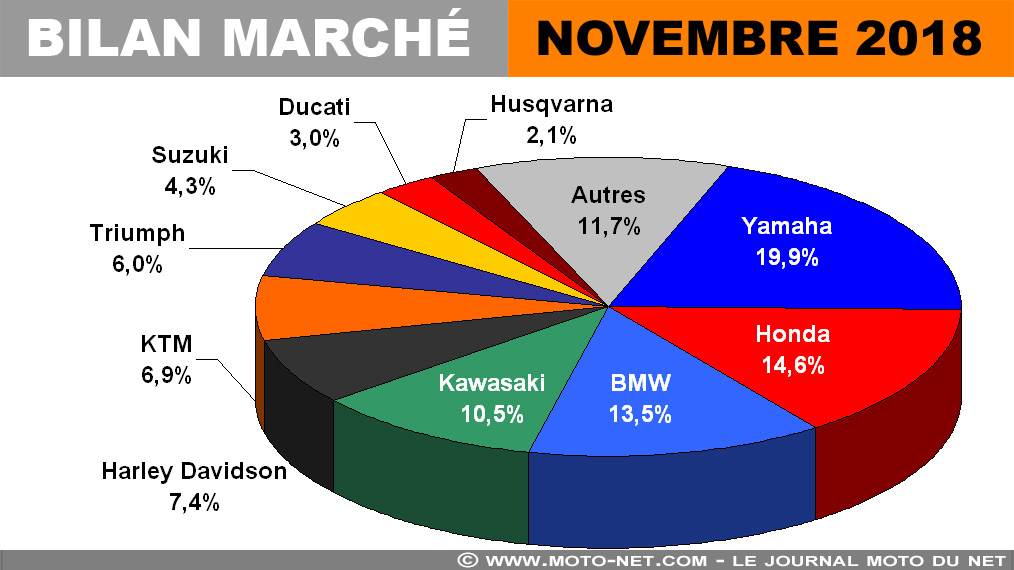 Novembre 2018 : léger repli des 125, pas de répit pour les gros cubes